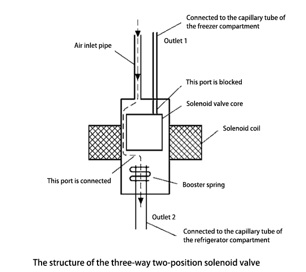 three-way two-position solenoid valve structure diagram for refrigerator